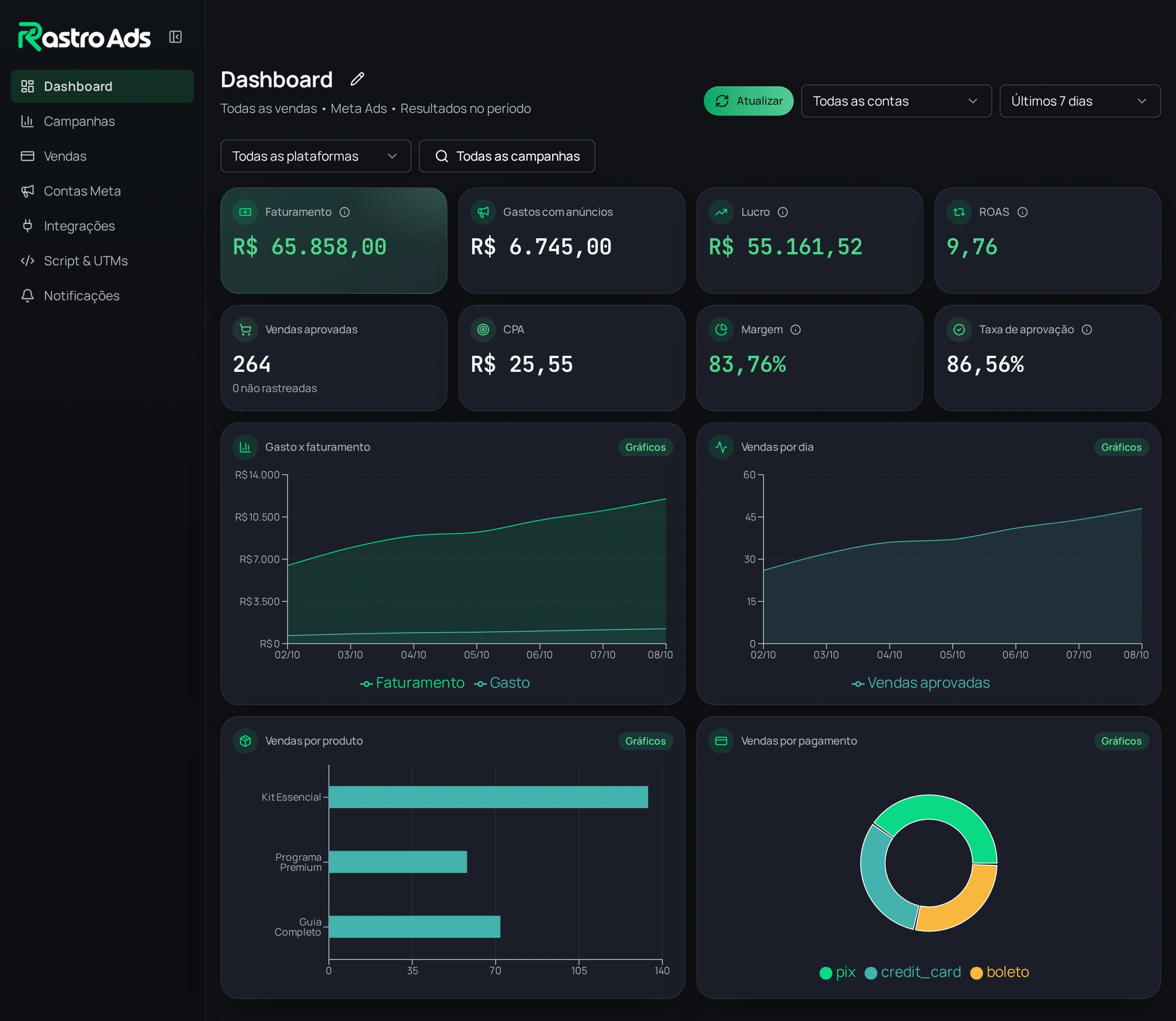 Dashboard real do Rastro Ads com faturamento, lucro, ROAS e gráficos da conta de demonstração